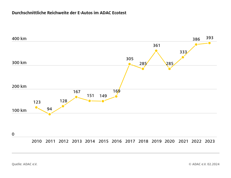 Durchschnittliche Reichweite der E-Autos im ADAC Ecotest