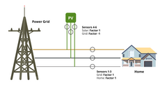 Grid and PV inverter measurement setup.