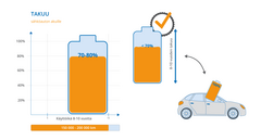 taulukko sähköauton akun takuusta