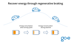 Recover Energy Through Regenerative Braking