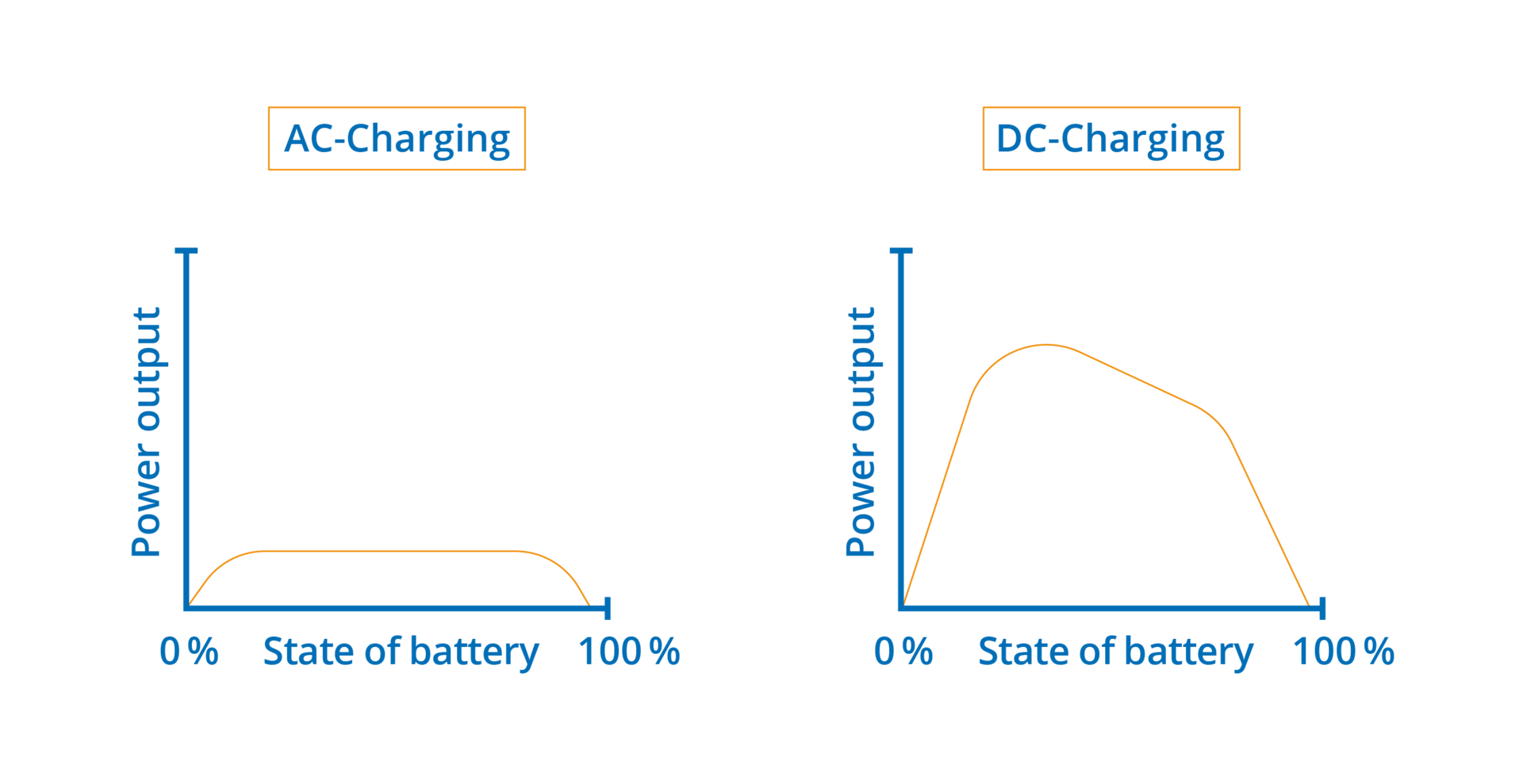 AC vs. DC charging curve