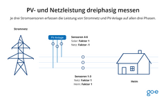 Infografik, die die dreiphasige Messung von PV- und Netzleistung zeigt.