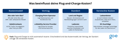 Übersicht zu den Faktoren, die die Plug-and-Charge-Kosten beeinflussen