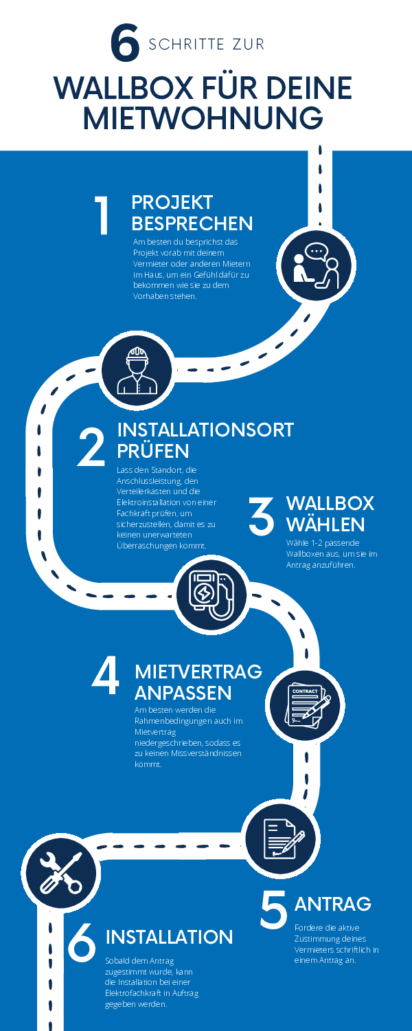 Infografik: Wallbox für Mietwohnung