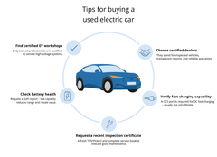 Graphic that shows tips for buying a used EV.