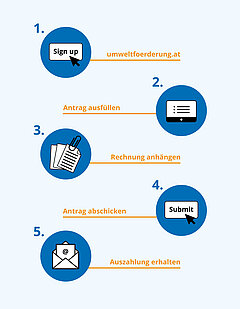 Stufen Leitfaden für Förderungen