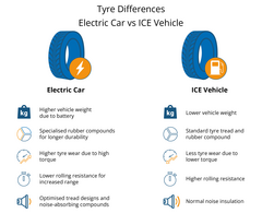 Graphic on Tyre comparison: EV vs ICE-Vehicle.
