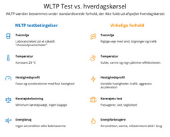 WLTP-test sammenlignet med reelle forhold