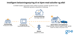 Graphico on Home Energy Management with Solar and EV Charging
