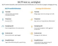 WLTP-tester jämfört med verkliga förhållanden