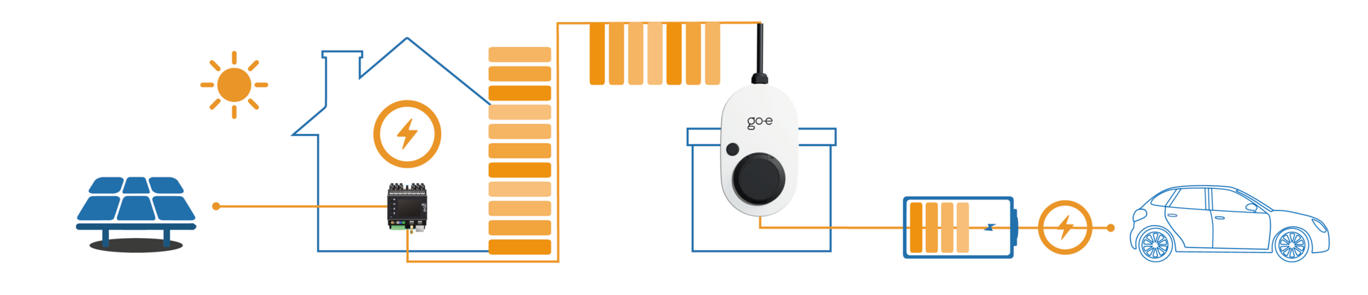 PV Überschlussladen mit go-e Produkte