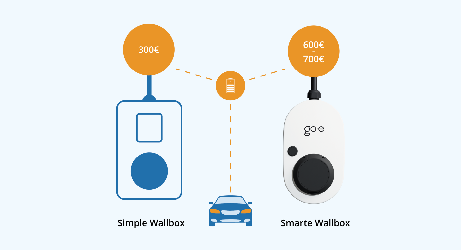 Smart wallbox vs simple wallbox price