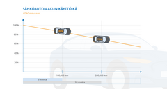 sähköauton akun käyttöikä diagrammi
