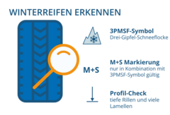 Grafik mit Hinweisen zur Erkennung von Winterreifen