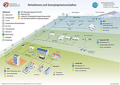 Netzebenen und Energiegemeinschaften Netzebenen und Energiegemeinschaften