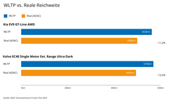 WLTP vs reale Reichweite Vergleich