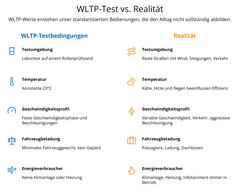 WLTP Tests im Vergleich mit realen Bedingungen