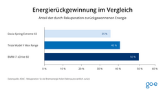 Infografik zum Vergleich der Rekuperation bei drei Elektroautos.