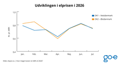 Et diagram, der illustrerer udviklingen i energipriserne i Danmark i 2026