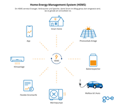 Home-Energy-Management-System Infografik