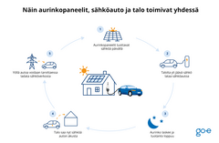 Kaavio, joka havainnollistaa, kuinka aurinkopaneelit, sähköauton akku ja sähköverkko toimivat yhdessä päivästä yöhön.