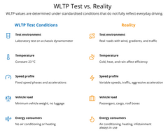 WLTP tests compared to real-world conditions