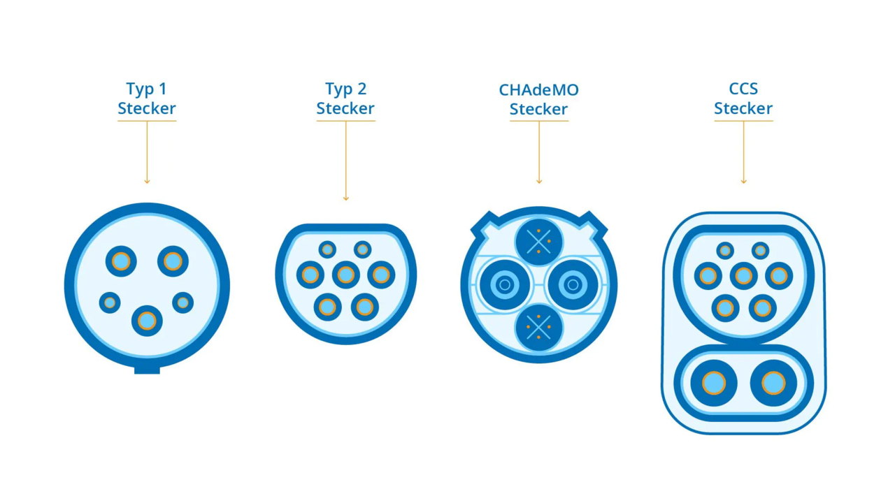 E-Auto Steckertypen: Typ 1, Typ 2, CHAdeMO und CCS-Stecker