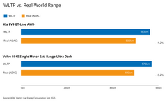 WLTP vs real range comparison