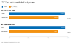 WLTP jämfört med verklig räckvidd