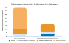 Verbrenner vs Elektroauto Klimabilanz