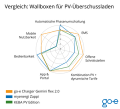 Vergleich von go-e Charger Gemini flex 2.0, KEBA PV EDITION und myenergi Zappi.
