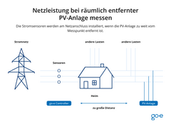 Infografik, die die Messung der Netzleistung bei einer räumlich entfernten PV-Anlage zeigt.