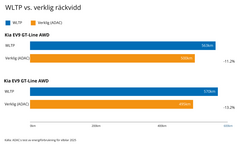 WLTP jämfört med verklig räckvidd