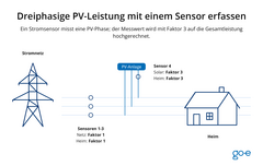 Infografik, die die Erfassung dreiphasiger PV-Leistung mit einem Stromsensor zeigt.