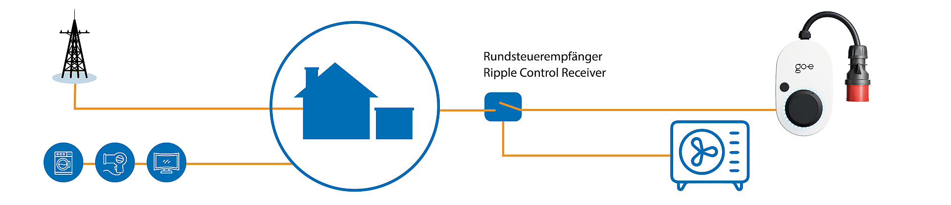 Rundsteuerempfänger für das Laden deines Elektroautos