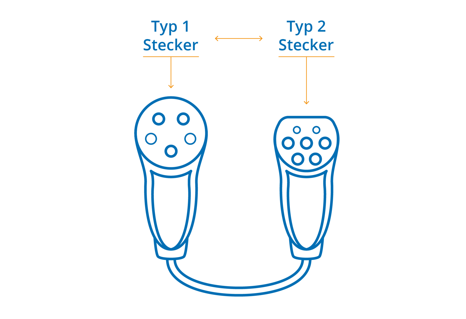 Voiture électrique : Le guide des câbles T1,T2,T3 et Chademo
