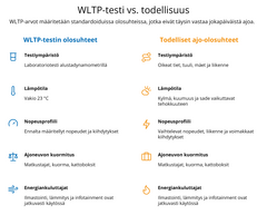 WLTP-testit verrattuna todellisiin olosuhteisiin