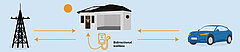 [Translate to Finnisch:] Bidirectional Charging