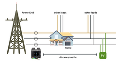 Remote PV setup with grid measurement only.