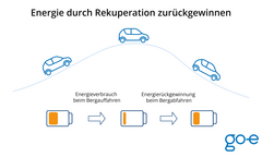 Energie durch Rekuperation zurückgewinnen