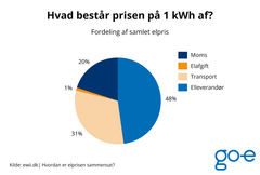 Image describing the different components of the price of 1 kWh. 