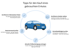 Grafik die Tipps für den Kauf eines gebrauchten E-Autos darstellt.