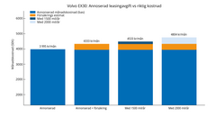 Tabell om leasing kostnader