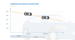 Die Lebensdauer einer E-Autobatterie