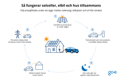 Grafik som visar hur solceller, elbilens batteri och elnätet samverkar.