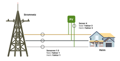 Netzmessung mit optionalem PV-Wechselrichter-Sensor.