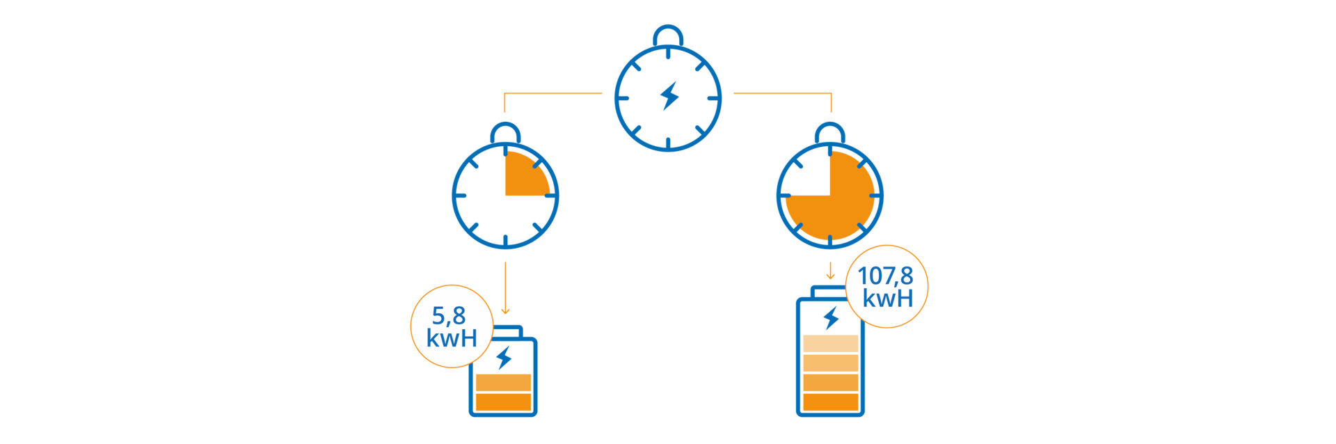 Charging time depending on the battery of the electric car