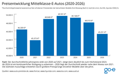 Grafik die die Preisentwicklung von Mittelklasse E-Autos von 2020 bis 2026 zeigt