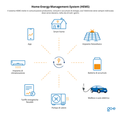 Infografica sul sistema di gestione energetica