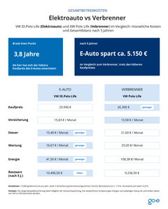 Vergleich der Gesamtkosten von E-Auto und Verbrenner: Amortisationszeitpunkt und gesparter Wert nach 5 Jahren.